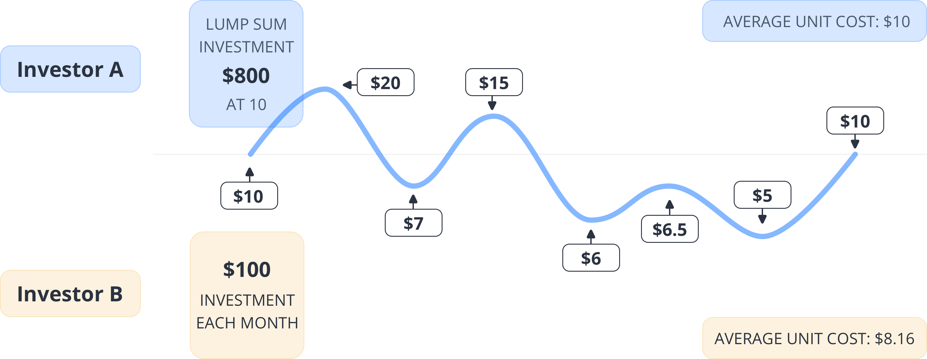 Dollar cost averaging